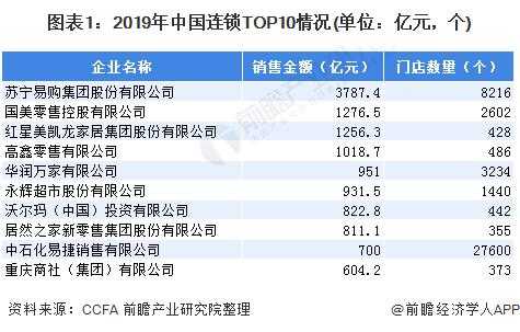 中国连锁企业多少（中国的连锁企业）-图3