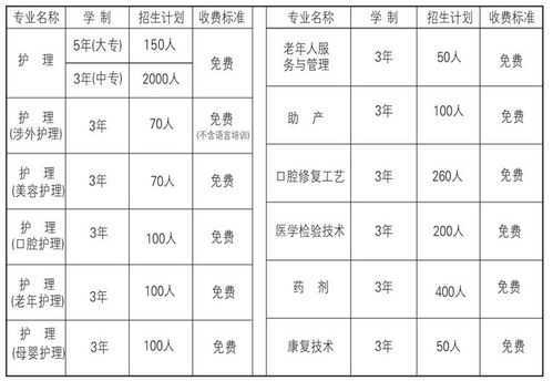 大连铁路卫校学费多少（大连铁路卫校2020年招生计划）-图1