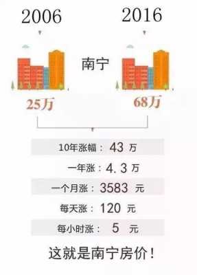 2013年南宁有多少客房（2013年南宁房价是多少）-图2