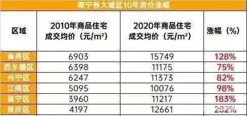 2013年南宁有多少客房（2013年南宁房价是多少）-图3