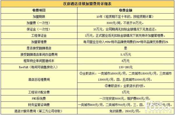 加盟汉庭酒店多少钱（汉庭加盟费用表）-图1