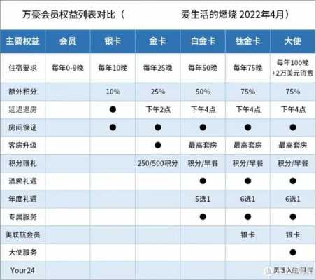 万豪有多少个大使会员（万豪的大使会员要求）-图3