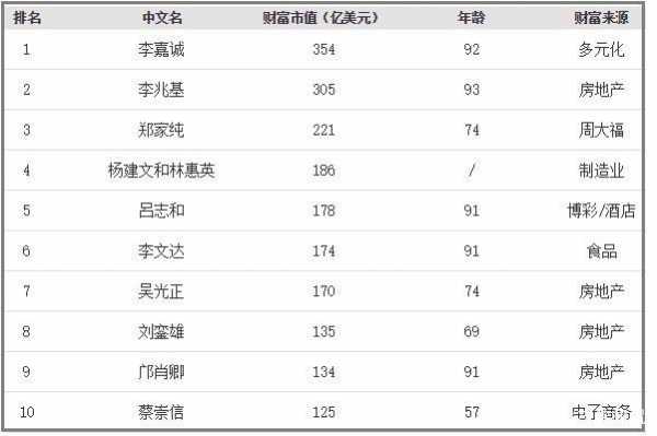 香港有多少个城中富豪（香港有多少富人）-图2