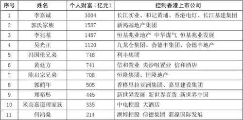 香港有多少个城中富豪（香港有多少富人）-图3