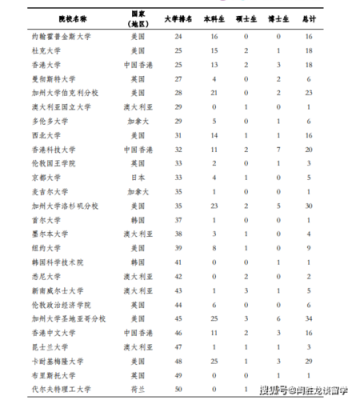 与清华有多少学生（清华有多少学生去了美国?）-图2