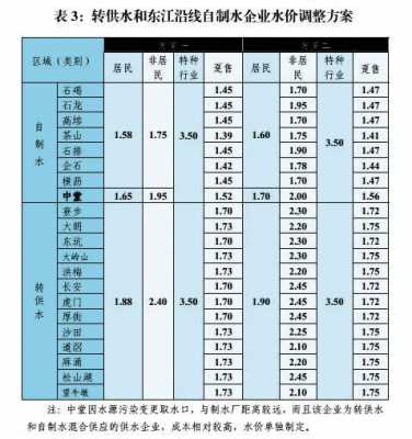 东莞一方水多少钱（广东东莞水费多少钱一方）-图1