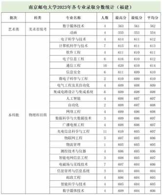 合肥邮电学院要多少分（合肥邮电学校怎么样）-图2