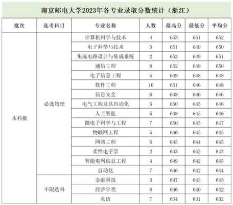 合肥邮电学院要多少分（合肥邮电学校怎么样）-图3