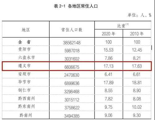 遵义市多少口（遵义市多少口人口）-图1