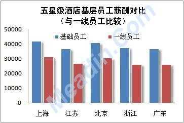 5星酒店am薪资大概多少（五星级酒店的工资）-图1