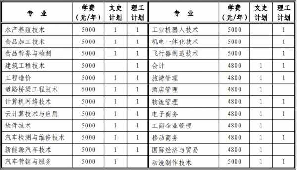 日照广播电视大学有多少人（日照电大专业招生简章2020）-图3