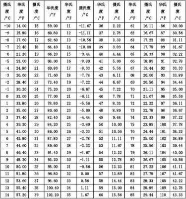 华氏温度30度等于多少（华氏温度30度等于多少度）-图2