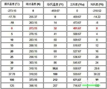 华氏温度30度等于多少（华氏温度30度等于多少度）-图3