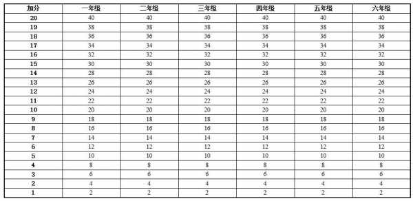 江苏一年级多少分算优（一年级多少分是优分）-图3