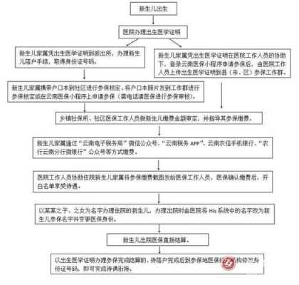 宣威医院生孩子要多少钱（宣威生孩子医保能报销多少）-图3