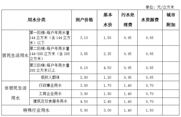 成都自来水多少钱一方（成都自来水多少钱一方!）-图3