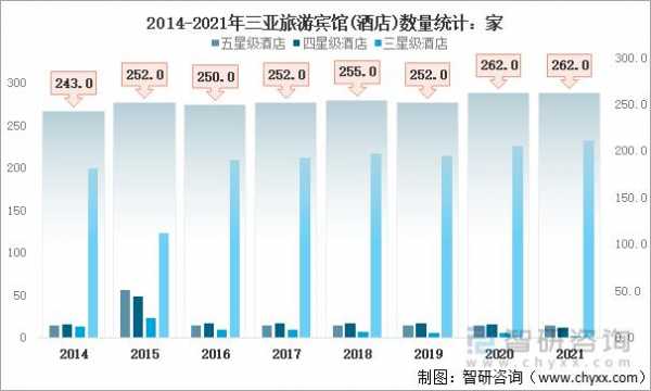 三亚有多少宾馆（三亚酒店数量统计）-图1