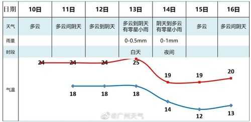 广洲今天气温多少度（今天广州气温多少）-图2