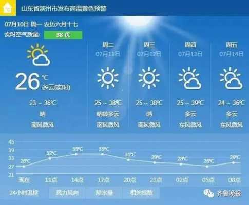 山东聊城9月份温度是多少（聊城2021年9月天气）-图1